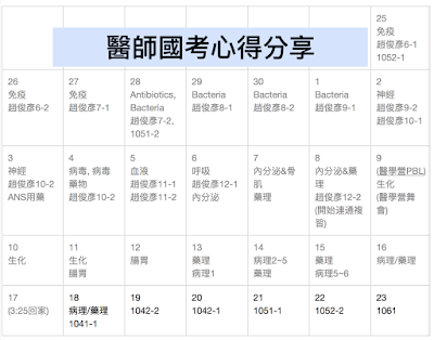 <第一階段醫師國考>準備方法分享3: 可用資源與其他建議