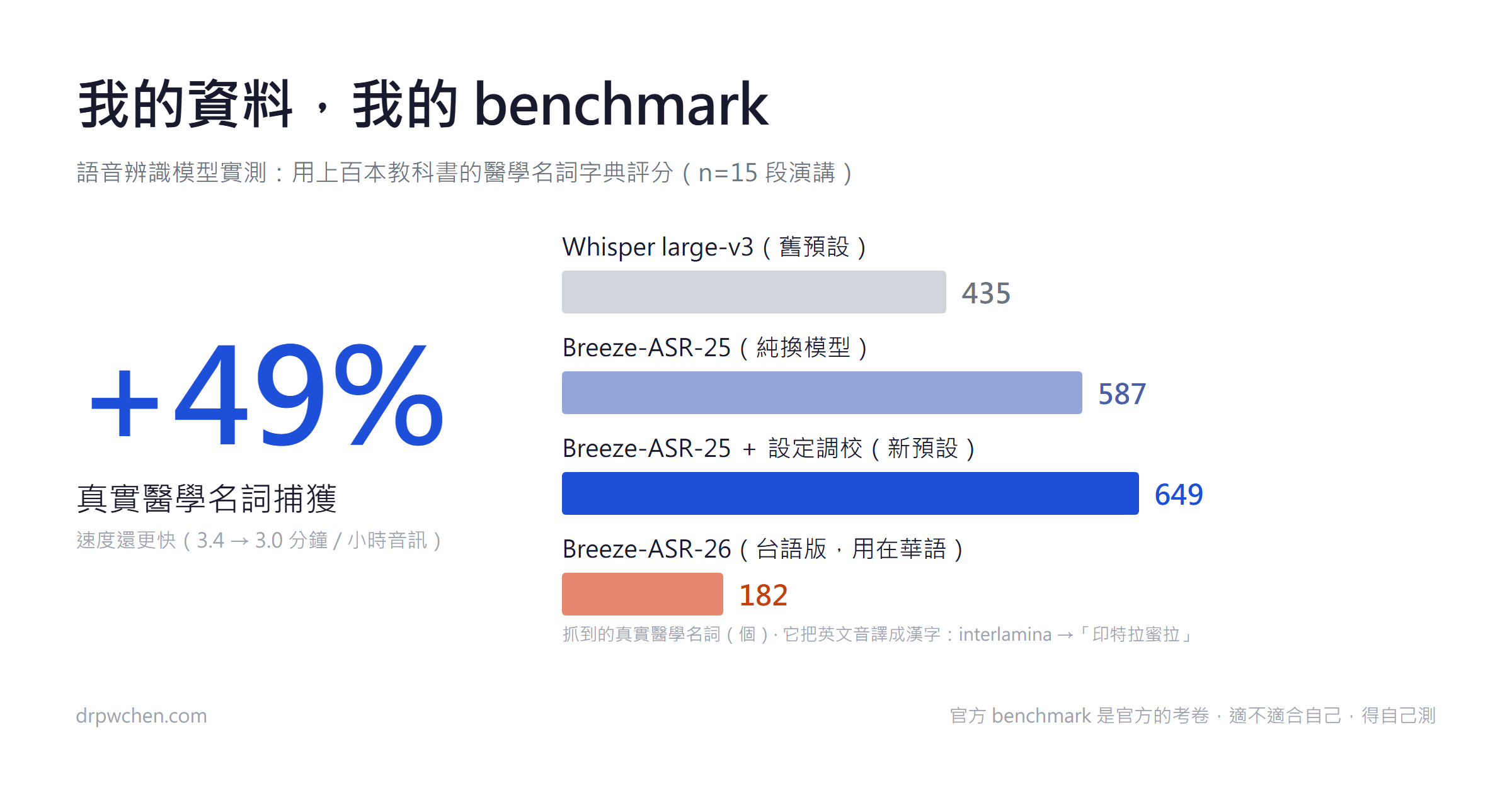 ASR 模型實測結果：Breeze-ASR-25 加設定調校後真實醫學名詞捕獲 649 個，比 Whisper large-v3 的 435 個多 49%；台語版 Breeze-ASR-26 用在華語只有 182 個