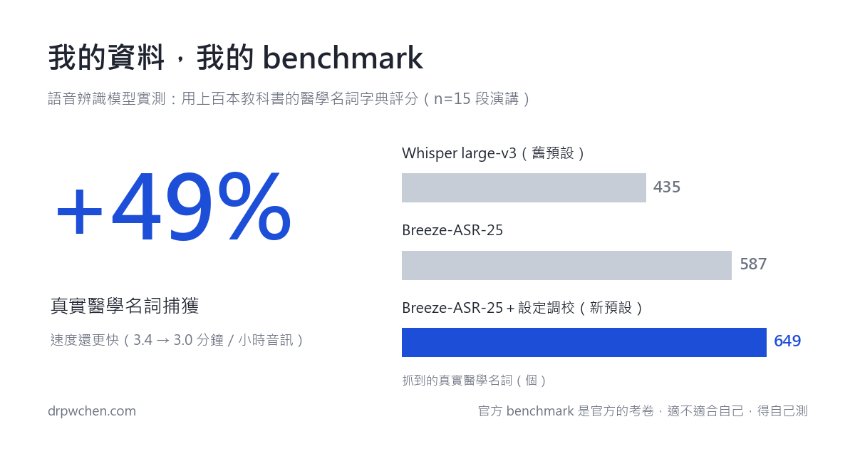 ASR 模型實測結果：Breeze-ASR-25 加設定調校後真實醫學名詞捕獲 649 個，比 Whisper large-v3 的 435 個多 49%