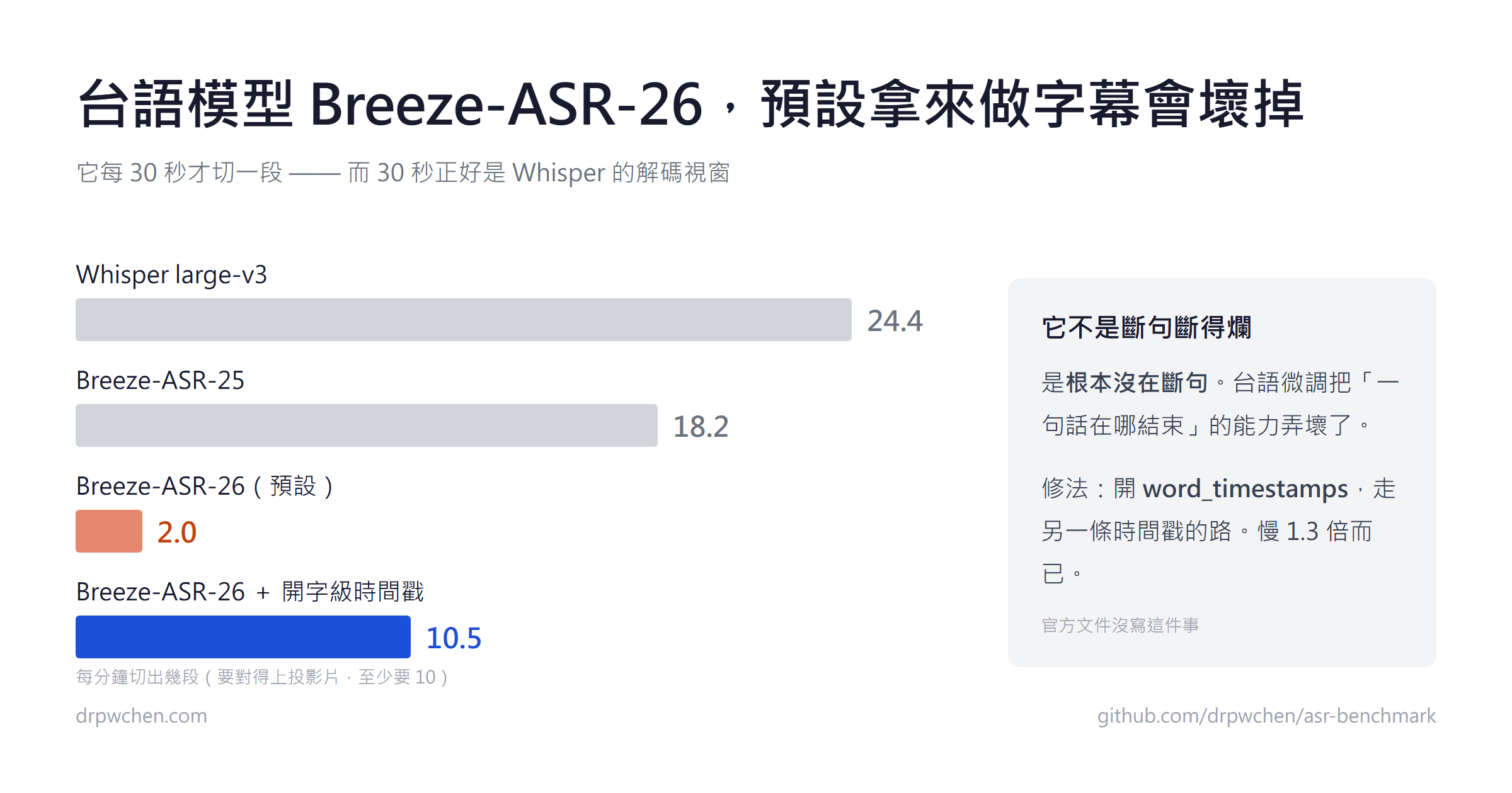 Breeze-ASR-26 paragraph granularity test: Default decoding only segments 2.0 times per minute, returning to 10.5 after enabling word-level timestamps