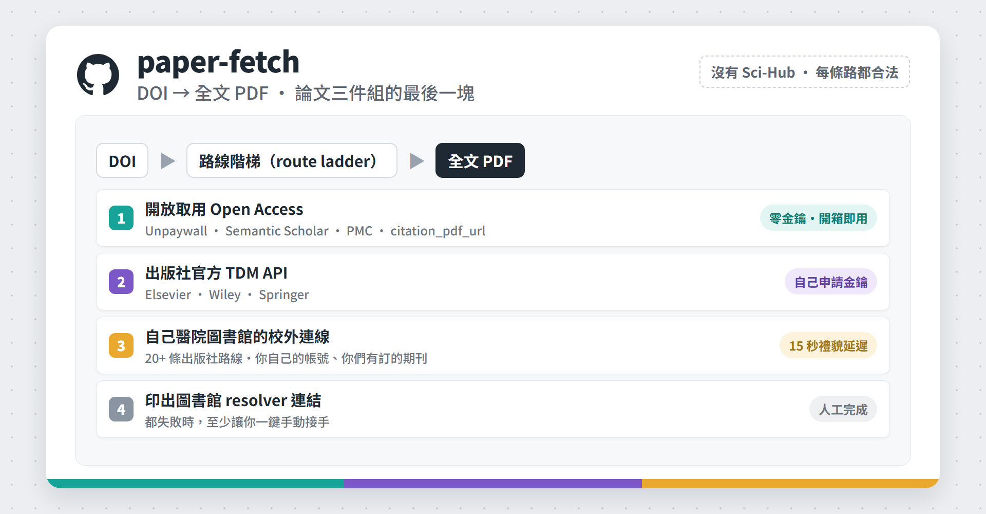 paper-fetch 的 GitHub 風格封面卡，畫出四層路線階梯：開放取用、出版社官方 TDM API、自己醫院圖書館的校外連線、印出圖書館 resolver 連結