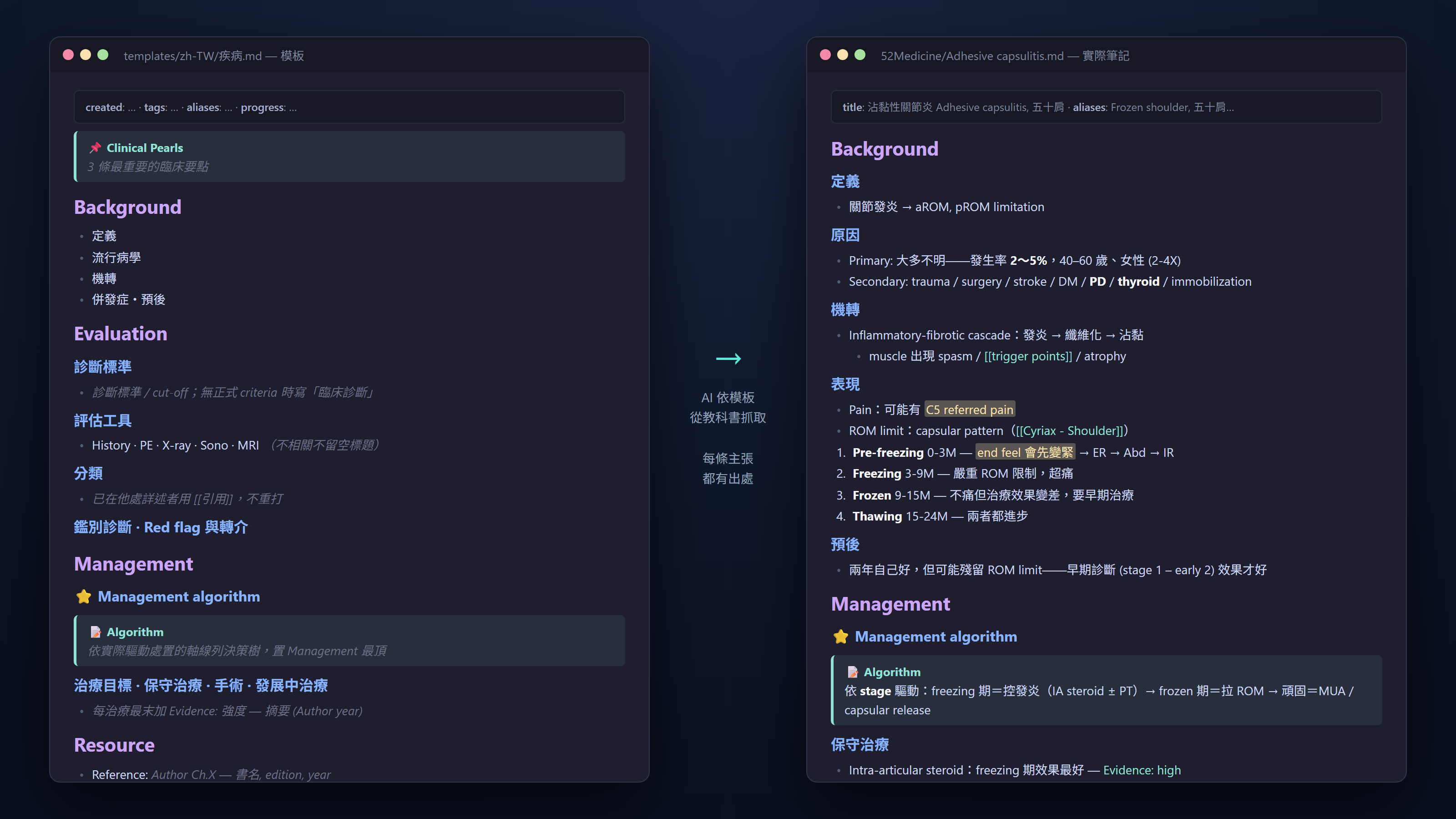 左邊是筆記模板,右邊是這套系統依模板產出的實際筆記,每條主張都標了出處