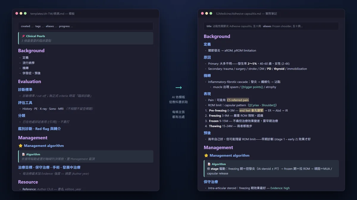 左邊是筆記模板，右邊是這套系統依模板產出的實際筆記，每條主張都標了出處