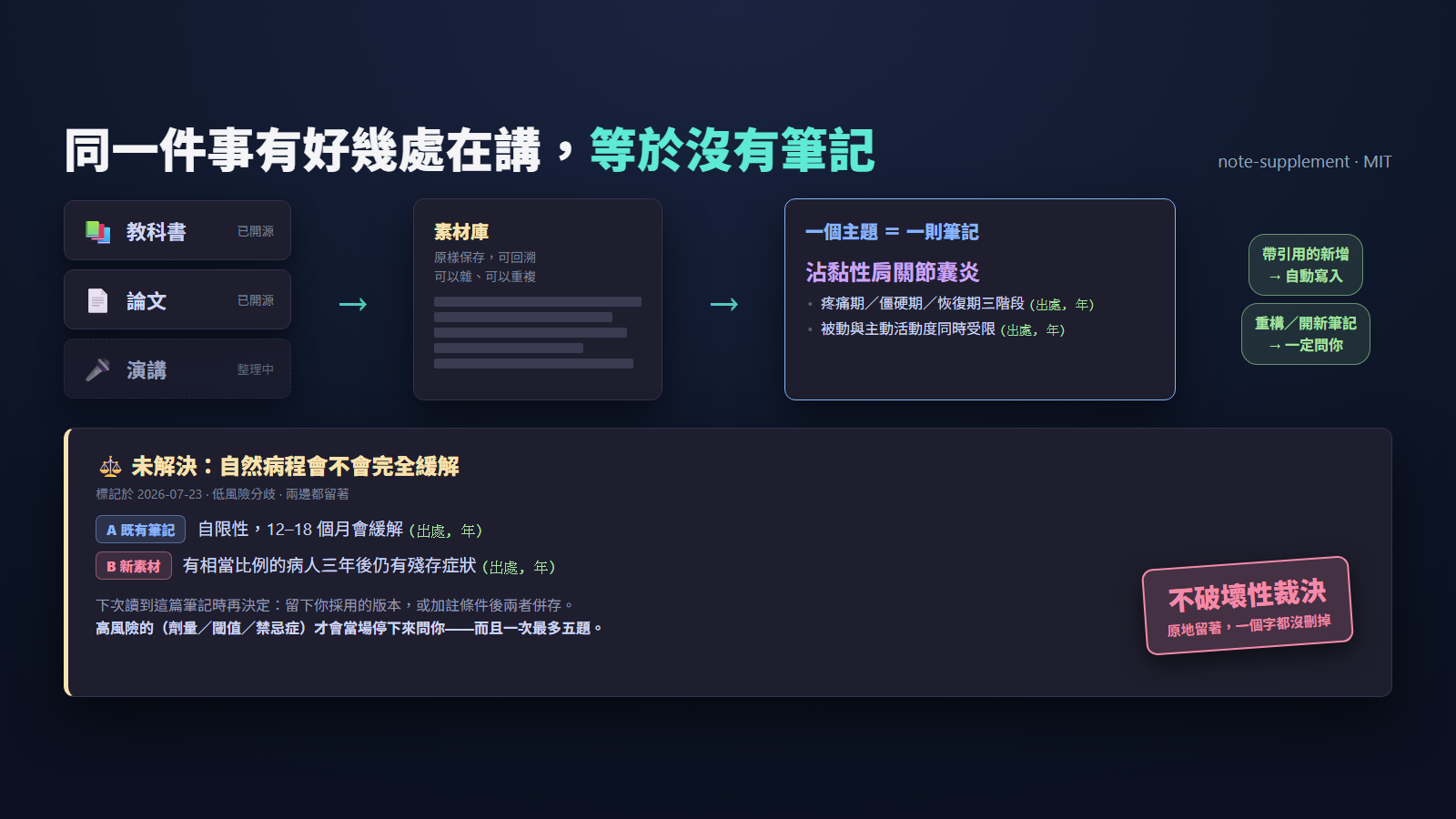 教科書、論文、演講三個來源匯進素材庫，再匯進單一的主題筆記；下方是一個保留新舊兩種說法的衝突區塊