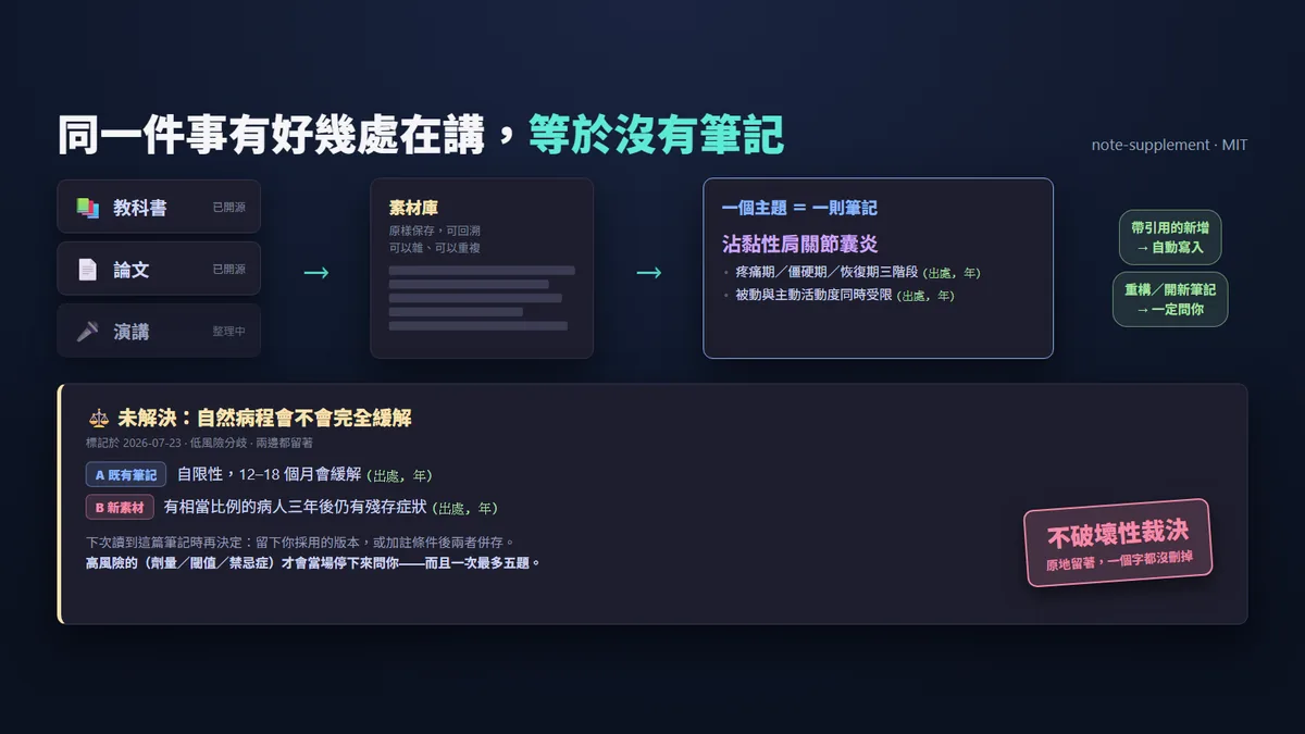 教科書、論文、演講三個來源匯進素材庫，再匯進單一的主題筆記；下方是一個保留新舊兩種說法的衝突區塊