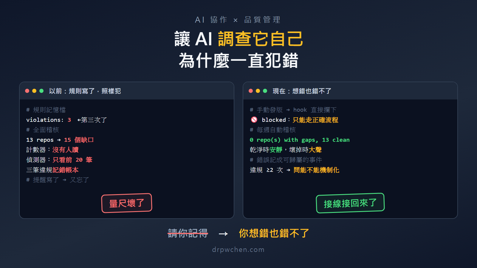讓 AI 自己調查自己為什麼一直犯錯:違規計數器 vs 週稽核全數通過的對比