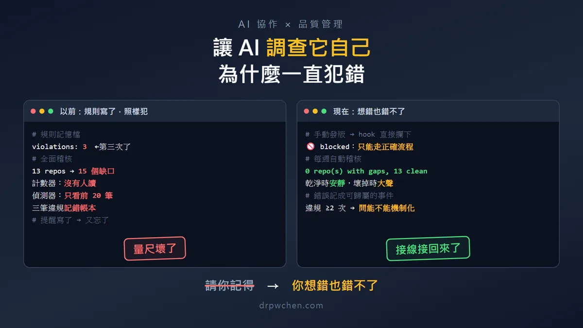 讓 AI 自己調查自己為什麼一直犯錯：違規計數器 vs 週稽核全數通過的對比