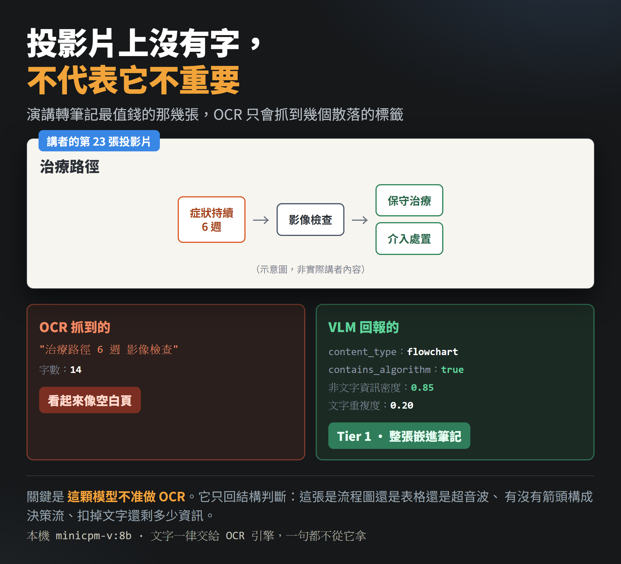 同一張流程圖投影片：OCR 只抓到 14 個字看起來像空白頁，視覺模型判定 flowchart、非文字資訊密度 0.85，整張嵌進筆記