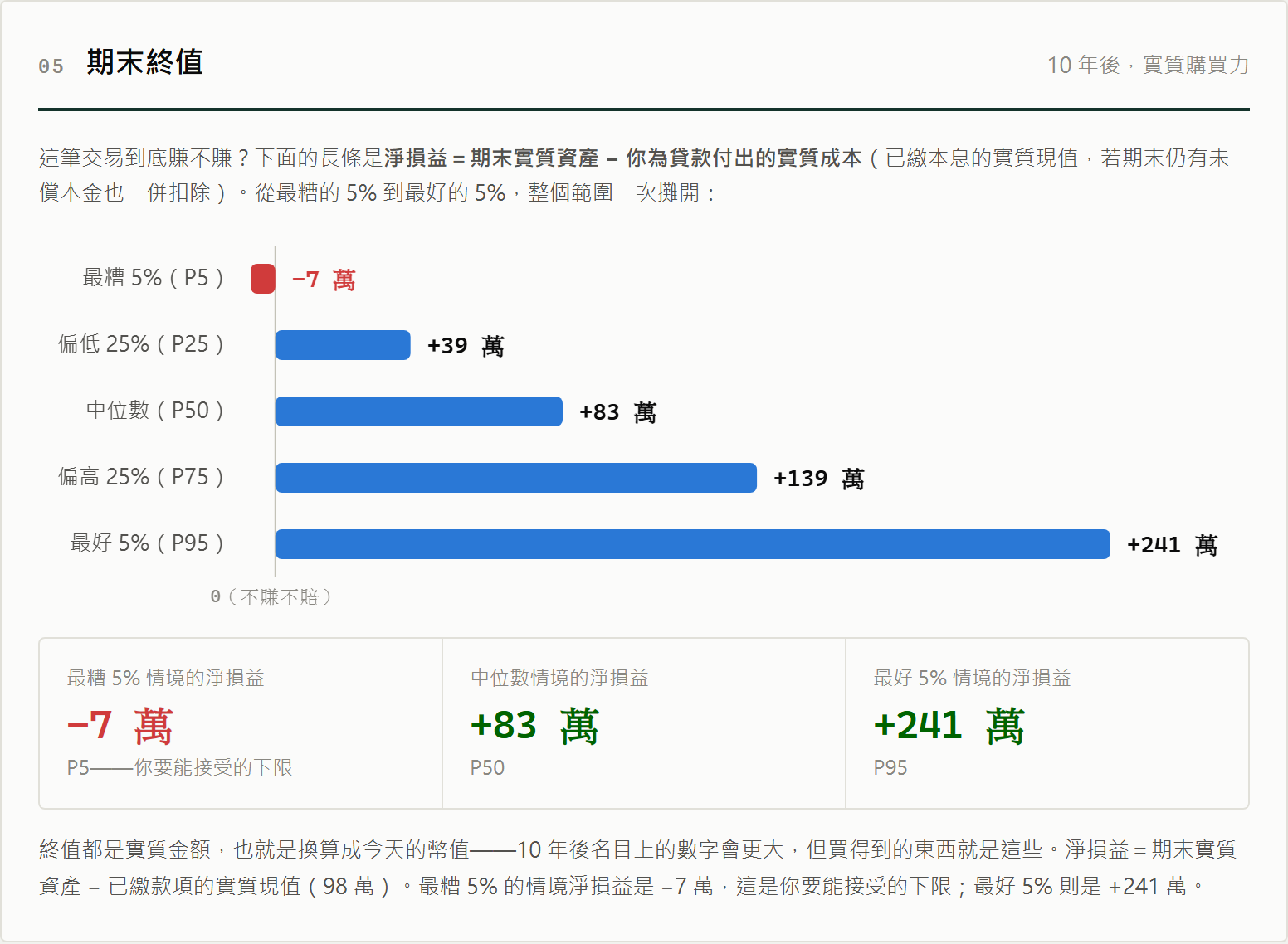 期末終值：最差 5% 淨損益 -7 萬、中位數 +83 萬、最好 5% +241 萬