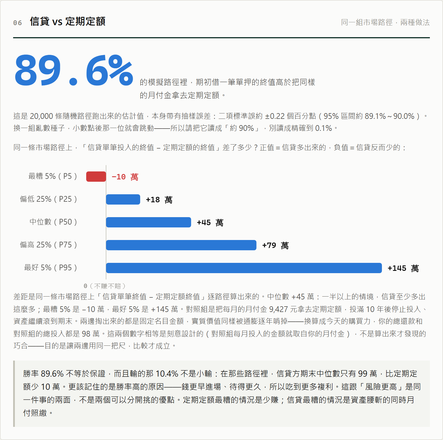 信貸 vs 定期定額：勝率 89.6%，最差 5% 差 -10 萬、中位數 +45 萬、最好 5% +145 萬