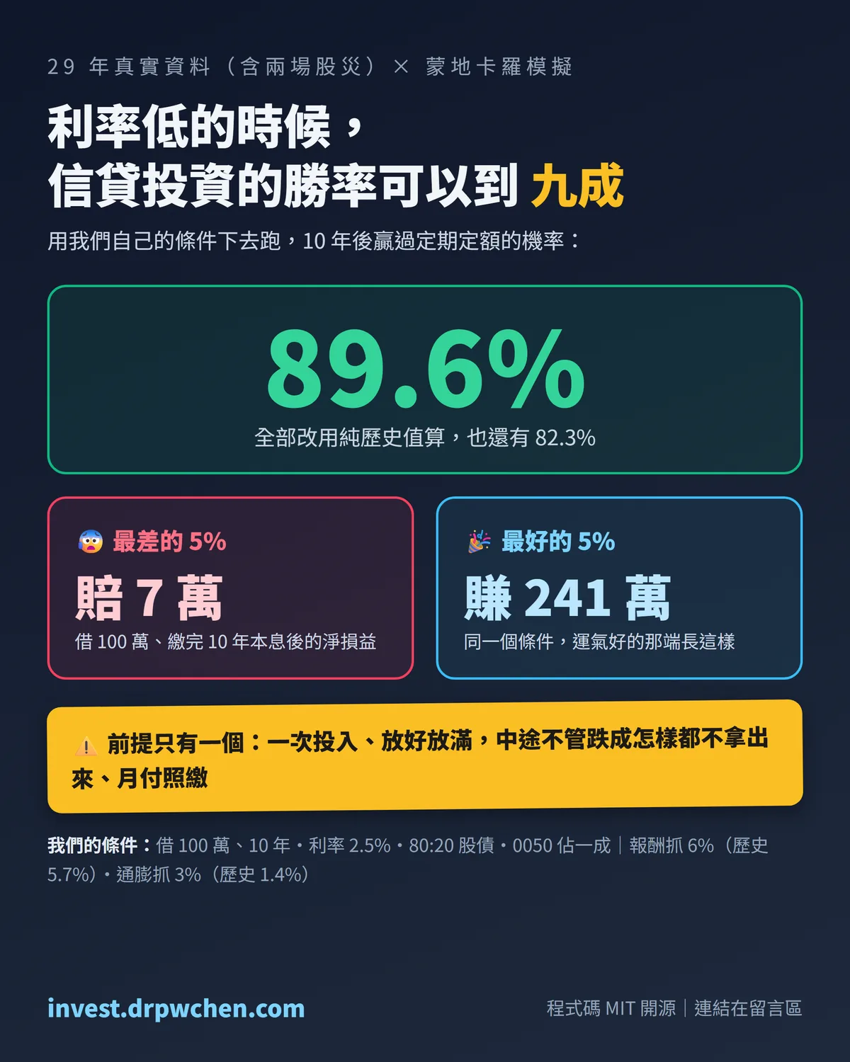 loan-invest-sim 信貸投資模擬器：勝率與風險分布