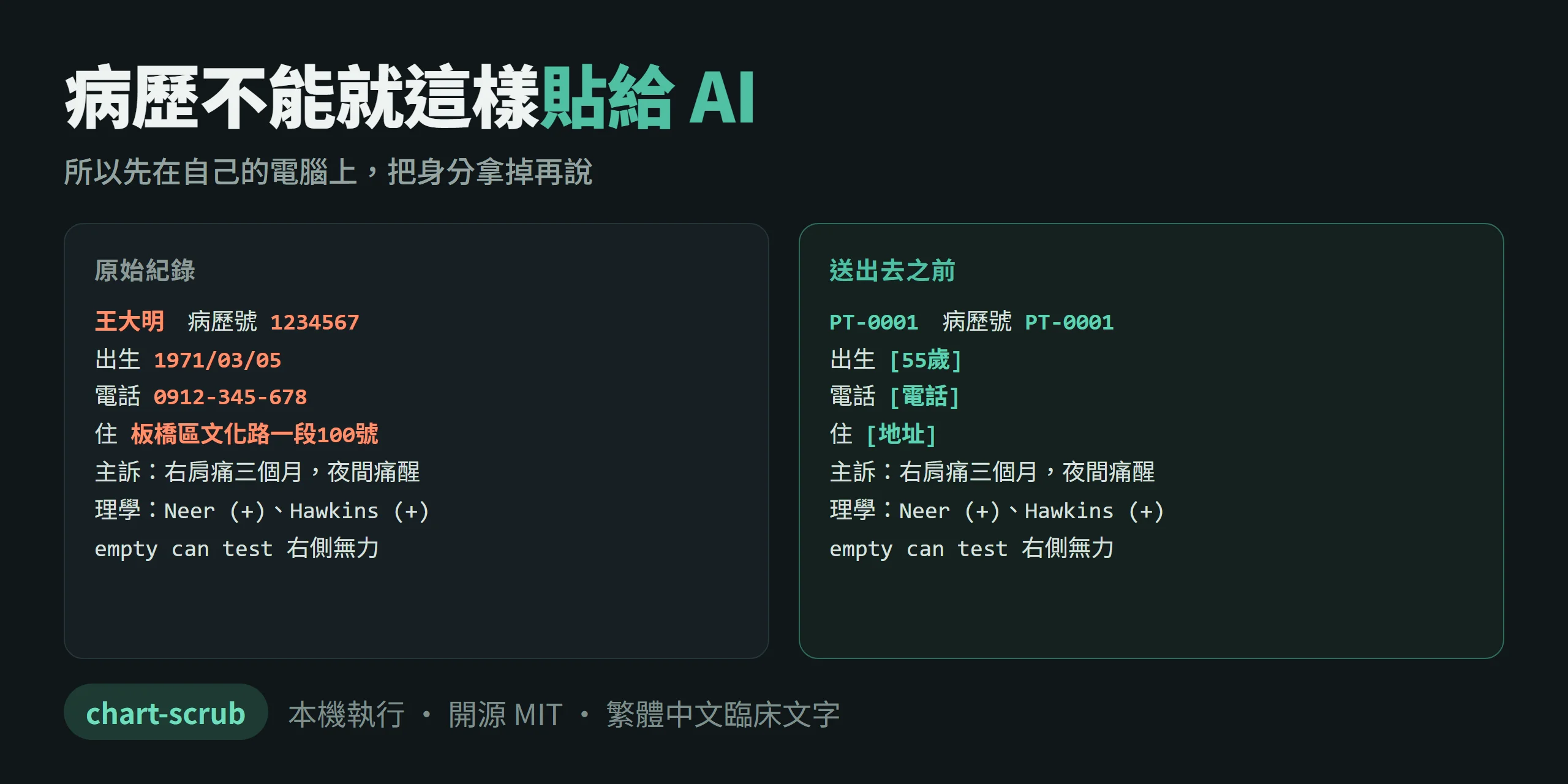 chart-scrub 去識別化前後對照:左邊是含姓名、病歷號、生日、電話、地址的原始紀錄,右邊同一筆變成 PT-0001 代號與遮罩標記,主訴與理學檢查完全保留
