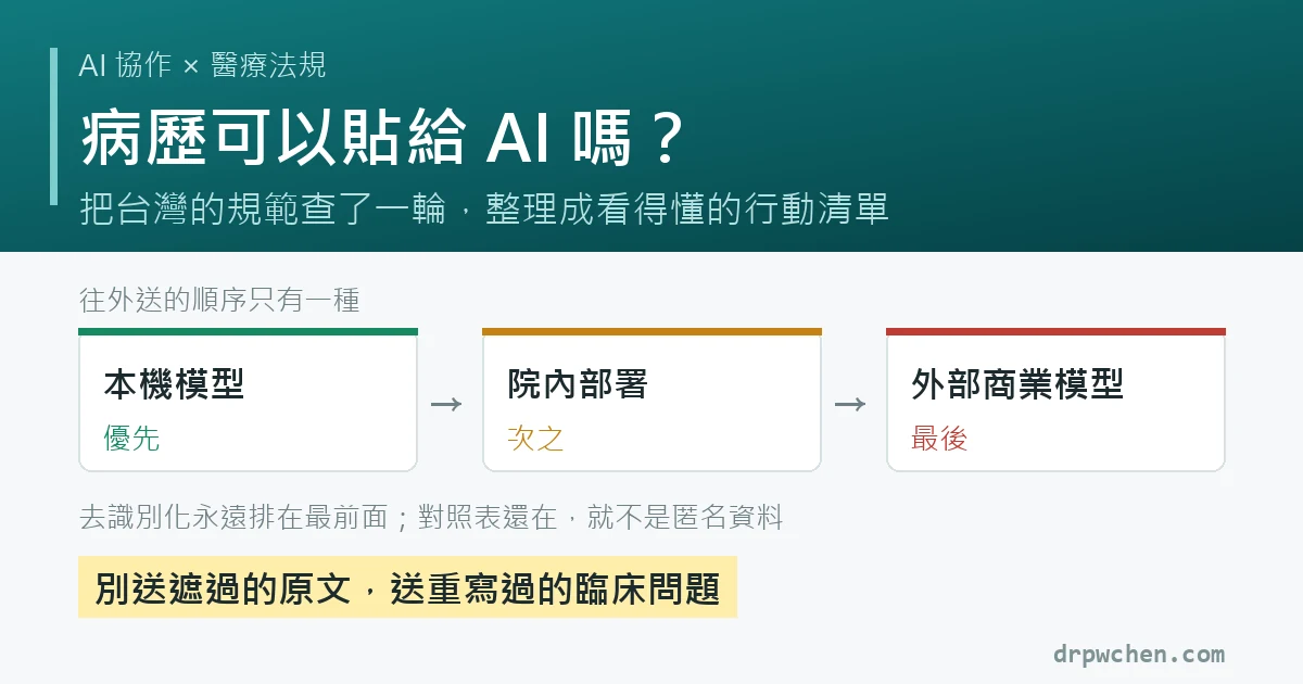 病歷可以貼給 AI 嗎：往外送的順序只有一種，本機模型優先、院內部署次之、外部商業模型最後；別送遮過的原文，送重寫過的臨床問題