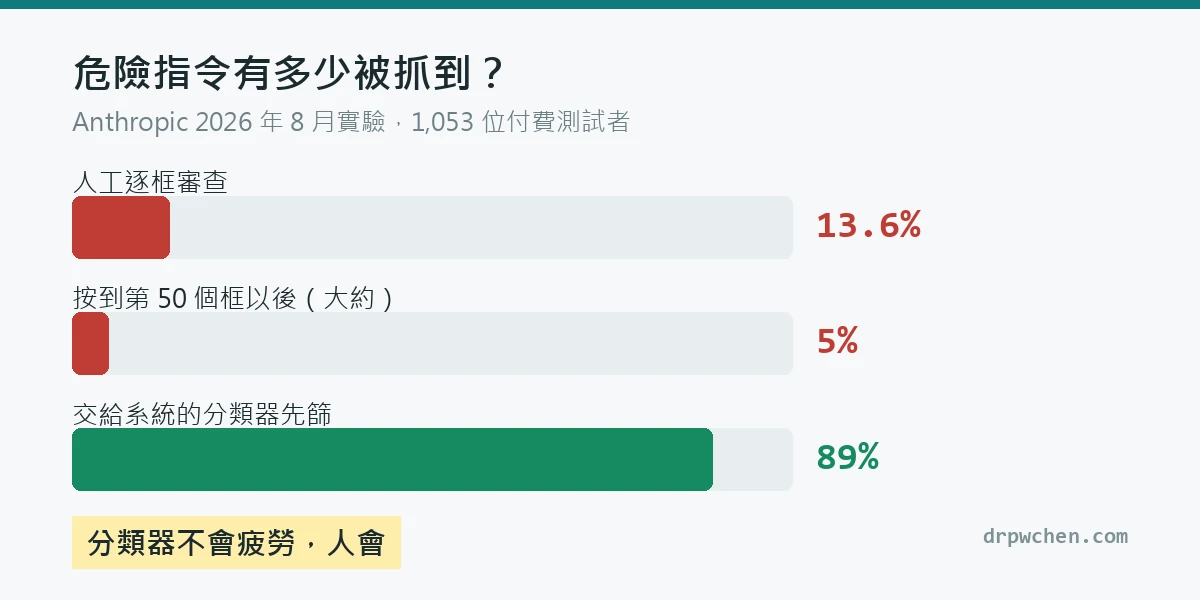 Anthropic 1,053 人實驗：人工逐框審查只抓到 13.6% 的危險指令，按到第 50 個框以後掉到約 5%，交給分類器先篩則攔下 89%