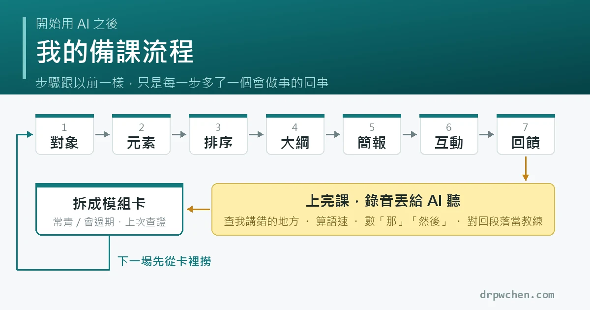 備課七步驟排成一條線：對象、元素、排序、大綱、簡報、互動、回饋；上完課之後錄音回到 AI 手上，拆成模組卡再回到第二步，形成迴圈