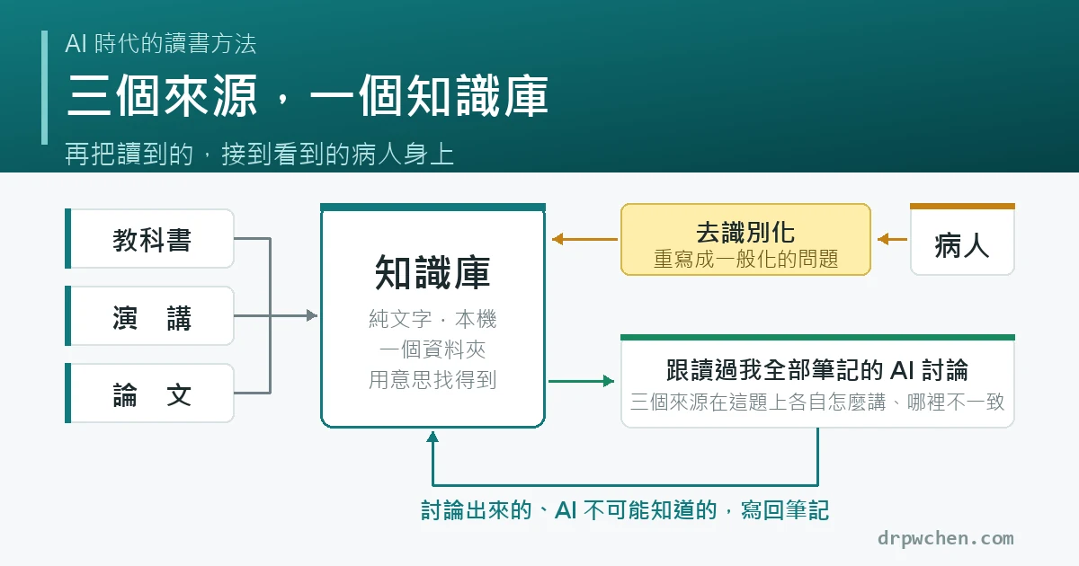 AI 時代的讀書方法：左邊教科書、演講、論文三條線匯進同一個知識庫；右邊門診看到的病人狀況經過去識別化轉譯進來討論；討論出來的東西寫回筆記，形成一個迴圈