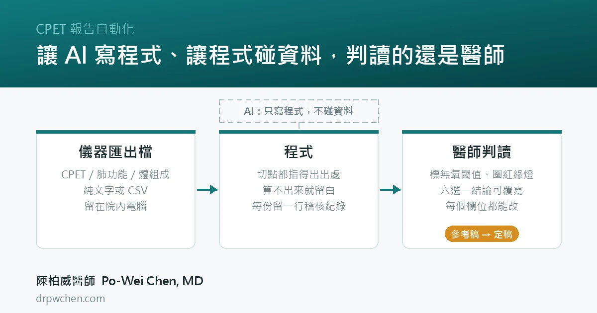 CPET 報告自動化的分工：儀器匯出檔進程式，程式產出參考稿，醫師做最後判讀，AI 只在圍籬外寫程式