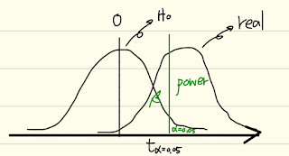 [EBM] 當統計不顯著時，我該計算研究的檢力嗎？Misleading post-hoc power