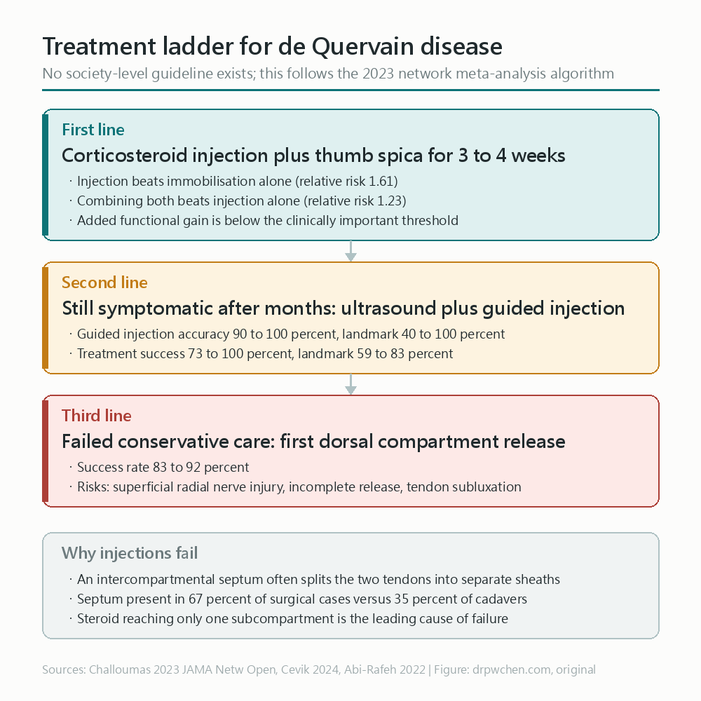 De Quervain&rsquo;s treatment ladder: first-line is steroid injection plus thumb splint for three to four weeks, followed by ultrasound-guided injection if not improved, and finally surgical decompression