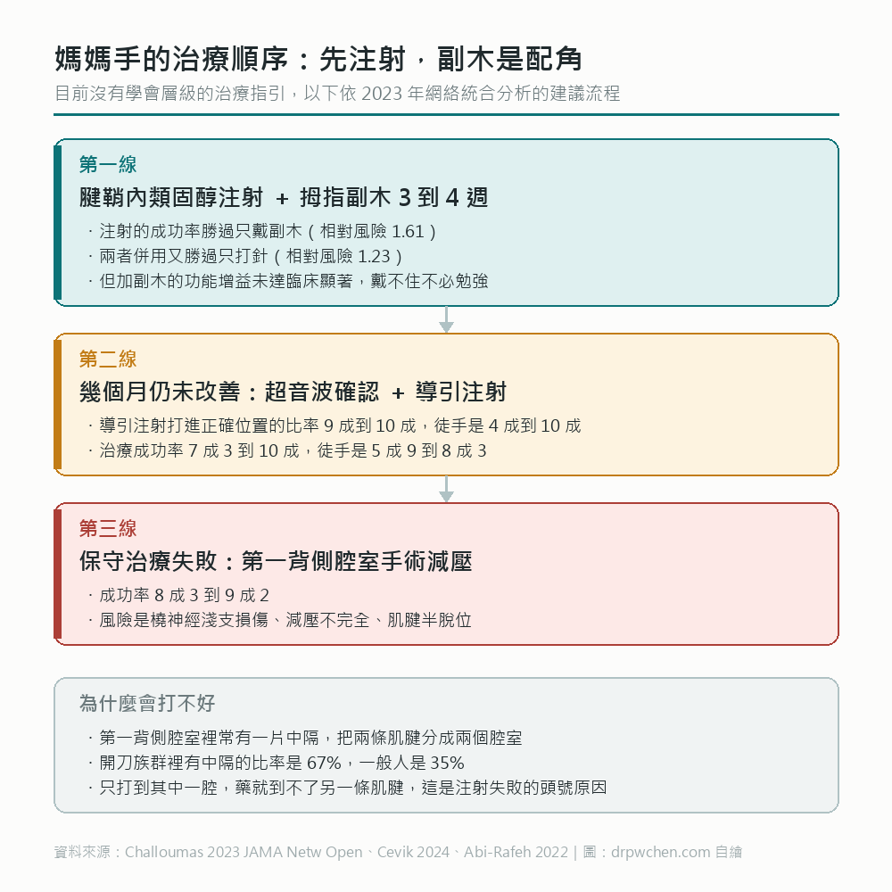 媽媽手的治療階梯：第一線是類固醇注射加拇指副木三到四週，仍未改善則超音波導引注射，最後才是手術減壓