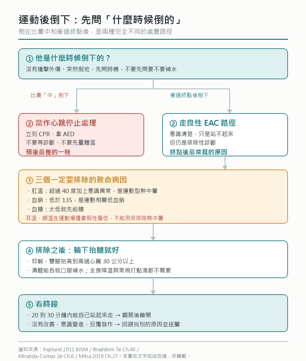 運動後倒下的分流:先問是倒在比賽中還是衝過終點後,再排除熱中暑、低血鈉、低血糖,最後躺下抬腿並看二三十分鐘的變化