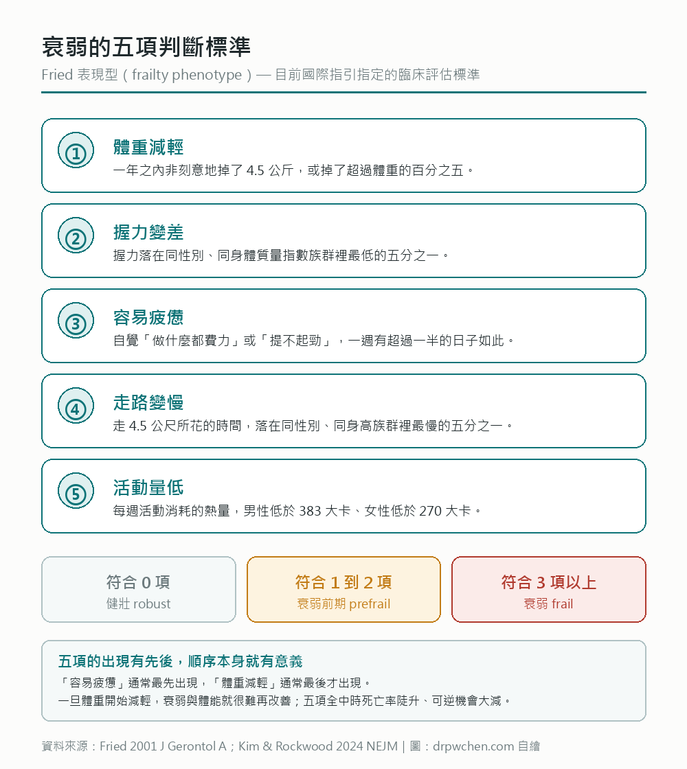 衰弱的五項判斷標準:體重減輕、握力變差、容易疲憊、走路變慢、活動量低;符合三項以上為衰弱