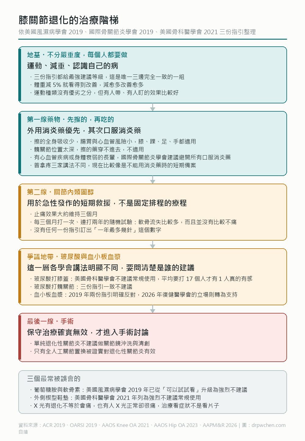 膝關節退化的治療階梯：地基是運動減重衛教，其次外用與口服消炎藥，再來關節內類固醇，玻尿酸與 PRP 屬爭議地帶，手術為最後一線