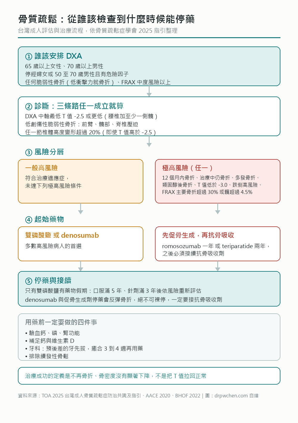 骨質疏鬆決策流程：誰該做 DXA、三軌診斷、風險分層、起始藥物選擇、停藥與接續原則