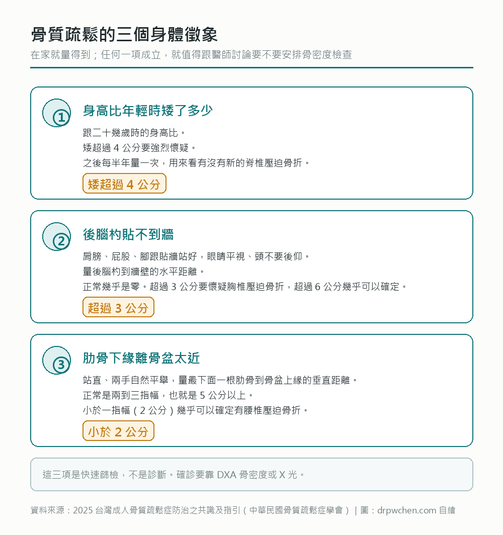 骨質疏鬆的三個身體徵象：身高比年輕時矮超過四公分、靠牆站後腦杓離牆超過三公分、肋骨下緣到骨盆小於兩公分