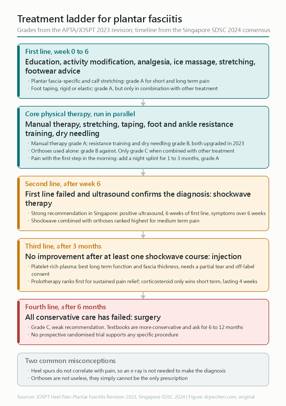 The plantar fasciitis treatment ladder: first-line education and stretching, physical therapy core, shockwave after six weeks, injection after three months, surgery after six months