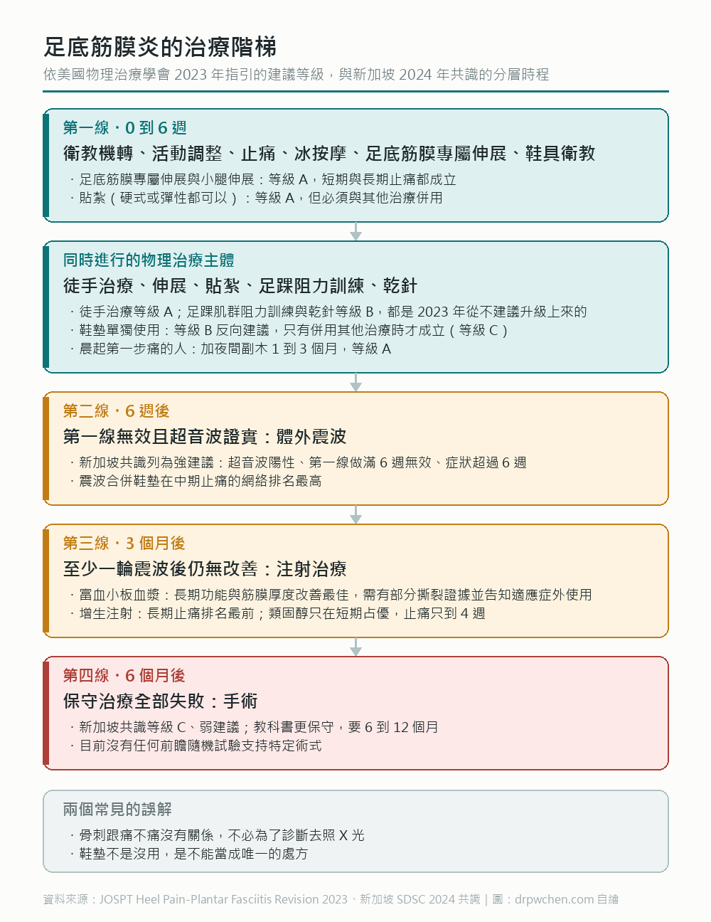足底筋膜炎的治療階梯:第一線衛教與伸展、物理治療主體、六週後震波、三個月後注射、六個月後手術