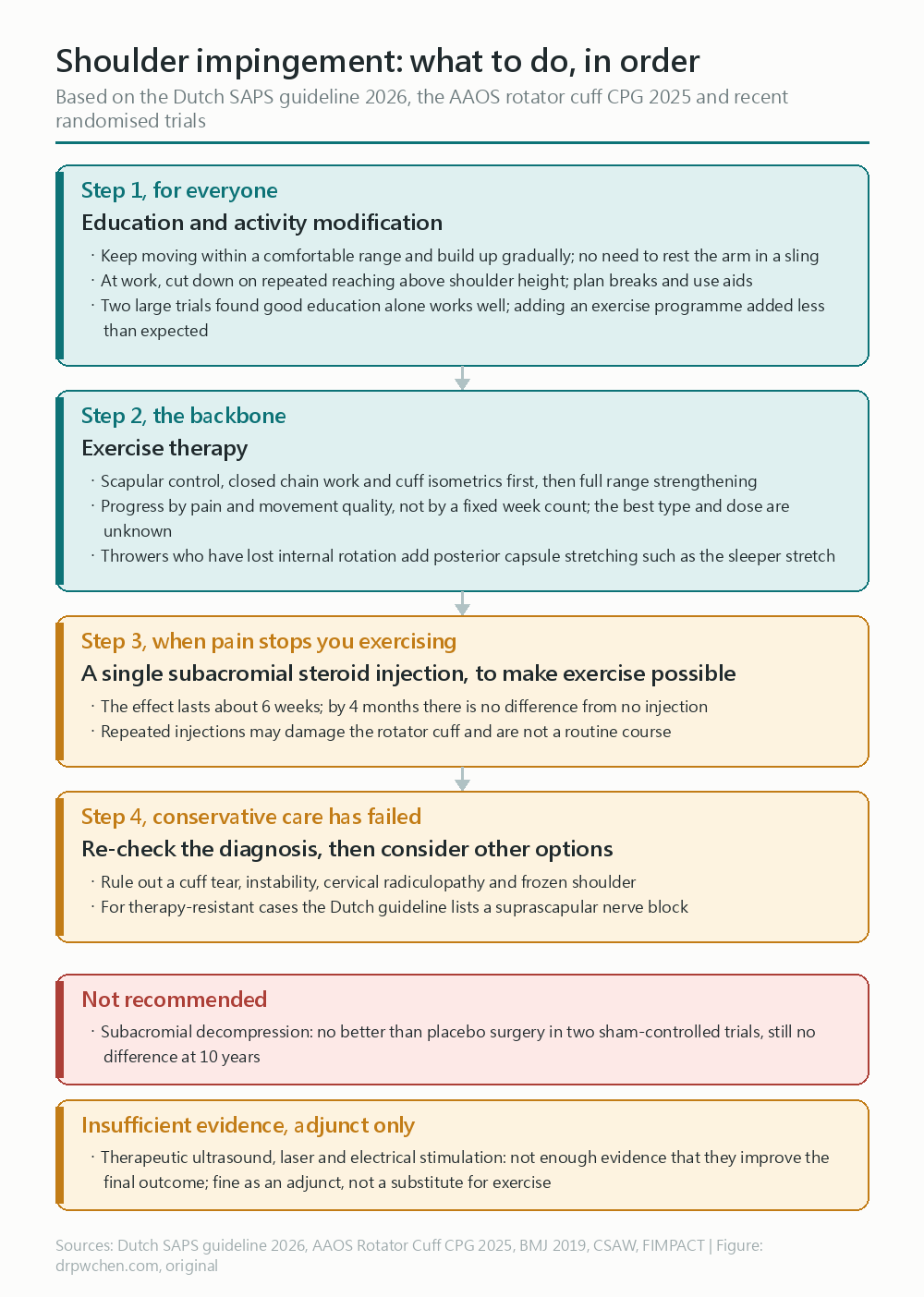 Subacromial pain management ladder: step one education and activity modification, step two exercise therapy, step three a single steroid injection when pain prevents exercise, step four re-check the diagnosis; not recommended: subacromial decompression; ultrasound, laser and electrical stimulation have insufficient evidence and are adjuncts only