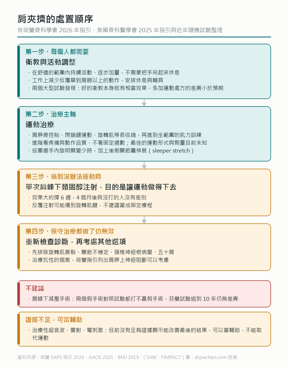 肩峰下疼痛的處置順序：第一步衛教與活動調整、第二步運動治療、第三步痛到無法運動時單次類固醇注射、第四步重新檢查診斷；不建議肩峰下減壓手術；超音波、雷射、電刺激證據不足，只能當輔助