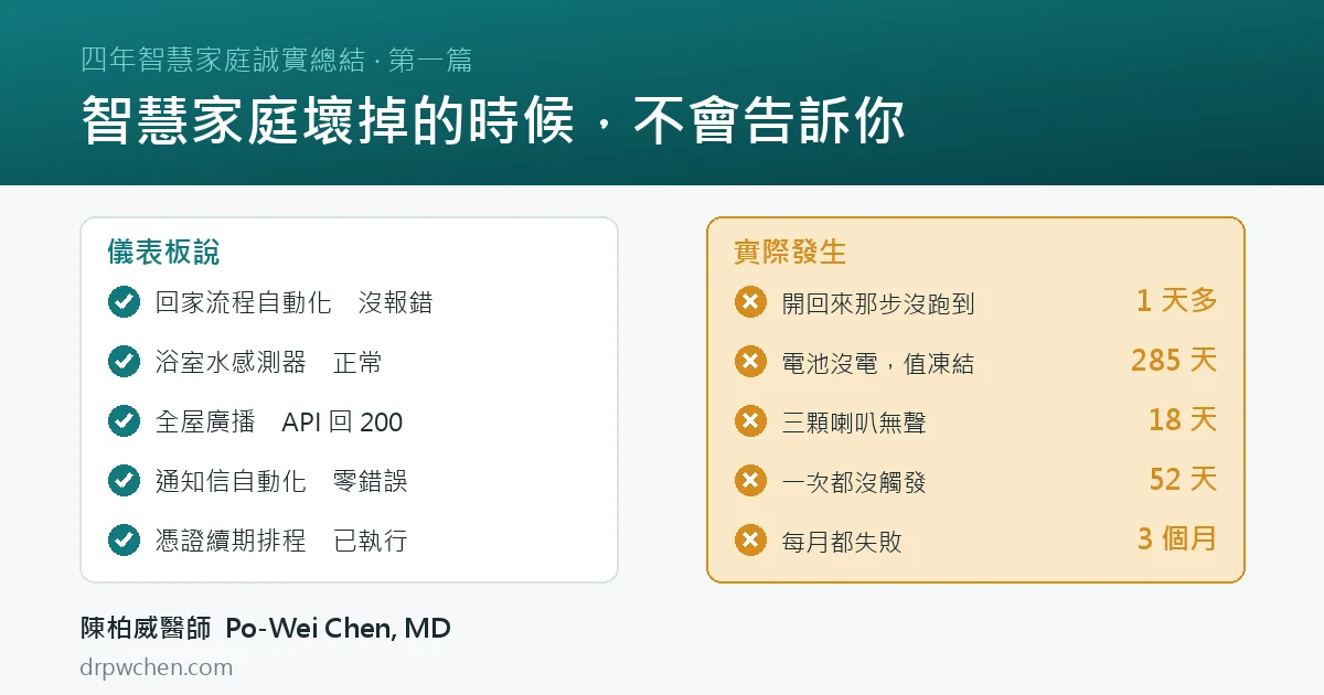 左欄儀表板說五項全部正常，右欄實際發生：回家自動化開回來那步沒跑到 1 天多、水感測器停擺 285 天、喇叭無聲 18 天、通知信斷 52 天、憑證續期失敗 3 個月