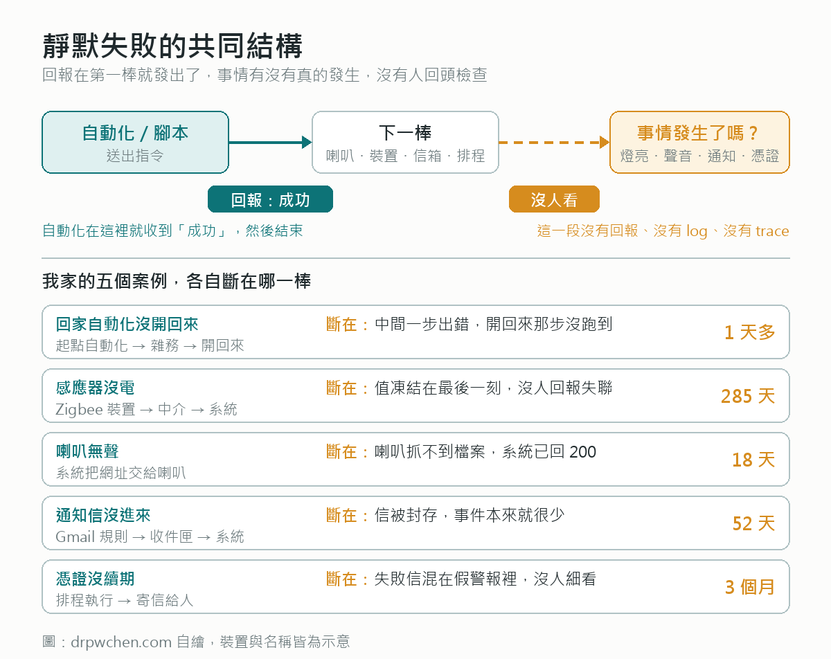 靜默失敗的共同結構：自動化送出指令的那一刻就回報成功，指令交棒給喇叭、信箱、排程之後有沒有真的發生，沒有人回頭檢查；下方是五個案例各自斷在哪一棒