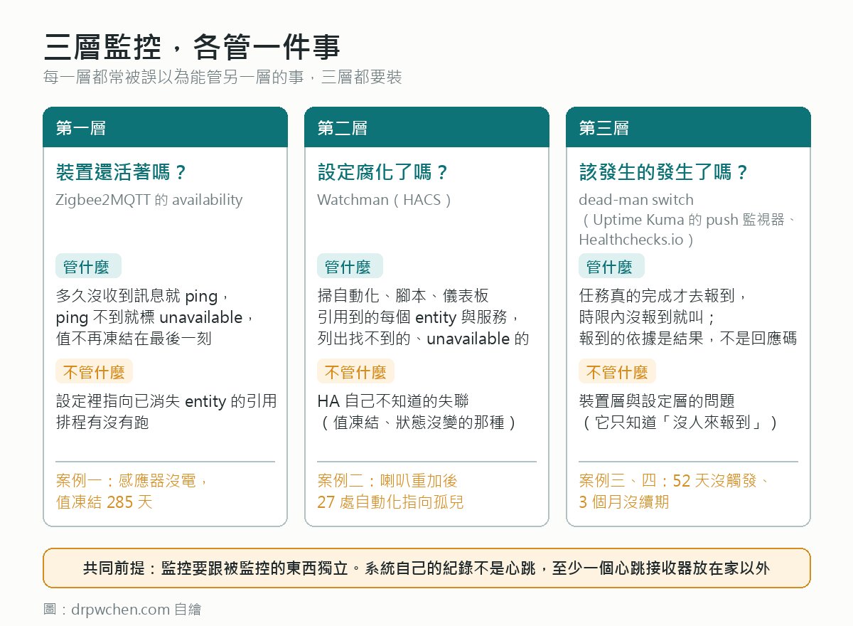 三層監控分工：第一層 Zigbee2MQTT availability 管裝置有沒有活著，第二層 Watchman 管設定有沒有腐化，第三層 dead-man switch 管該發生的事有沒有發生；三層都要獨立於被監控的系統
