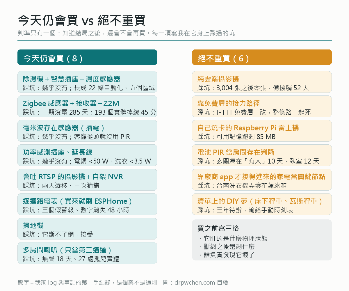 今天仍會買 vs 絕不重買對照:左欄仍會買八項(除濕機加智慧插座、Zigbee 感應器加接收器、毫米波存在感應器、功率感測插座、會吐 RTSP 的攝影機加自架 NVR、逐迴路電表、掃地機、多房間喇叭),右欄絕不重買六項(純雲端攝影機、靠免費層的接力、自己燒卡的 Raspberry Pi 當主機、電池 PIR 當房間存在判斷、靠廠商 app 才接得進來的家電當關鍵節點、清單上的 DIY 夢);每項附一行踩過的坑