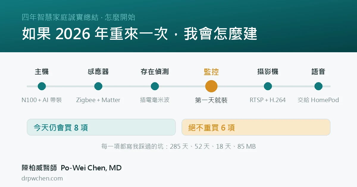 2026 年從零開始的六站路線：主機 N100 加 AI 帶裝、感應器 Zigbee 加 Matter、插電毫米波、監控第一天就裝、攝影機 RTSP 加 H.264、語音交給 HomePod；下方是今天仍會買 8 項與絕不重買 6 項