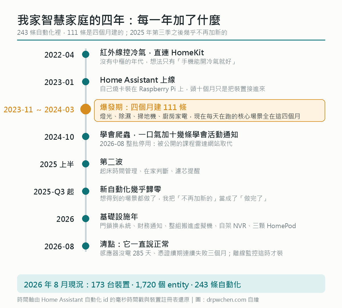 我家智慧家庭五年時間軸：2019 除濕機、2022 紅外線控冷氣、2023 Home Assistant 上線、2023-11 到 2024-03 四個月建 111 條、2024-10 爬蟲通知、2025 上半第二波、2025 下半新增歸零、2026 基礎設施年