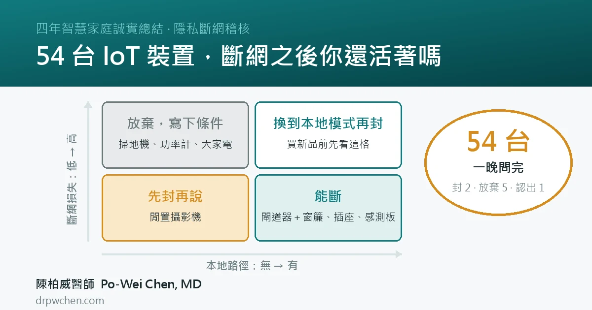隱私斷網稽核：斷網損失與有無本地路徑的四象限，閘道器與窗簾落在能斷的那格，掃地機、功率計、大家電落在放棄的那格
