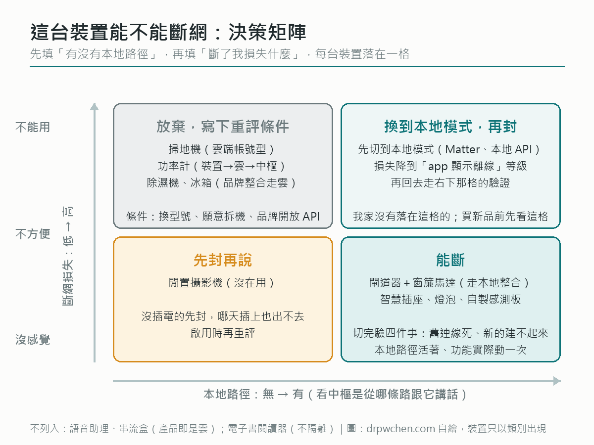 這台裝置能不能斷網的決策矩陣：橫軸有無本地路徑，縱軸斷網損失高低。有本地路徑且損失低是能斷（閘道器、窗簾、插座、感測板），無本地路徑但損失低是先封再說（閒置攝影機），有本地路徑但損失高是換到本地模式再封，無本地路徑且損失高是放棄並寫下條件（掃地機、功率計、大家電）