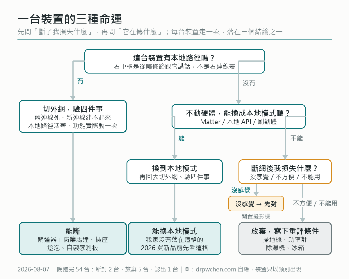 一台裝置的三種命運：先問有沒有本地路徑，有就切外網、驗證四件事，是能斷；沒有就問能不能不動硬體換成本地模式，能就換完再切；不能就看斷網損失，沒感覺的照樣切，不方便或不能用的放棄並寫下重評條件