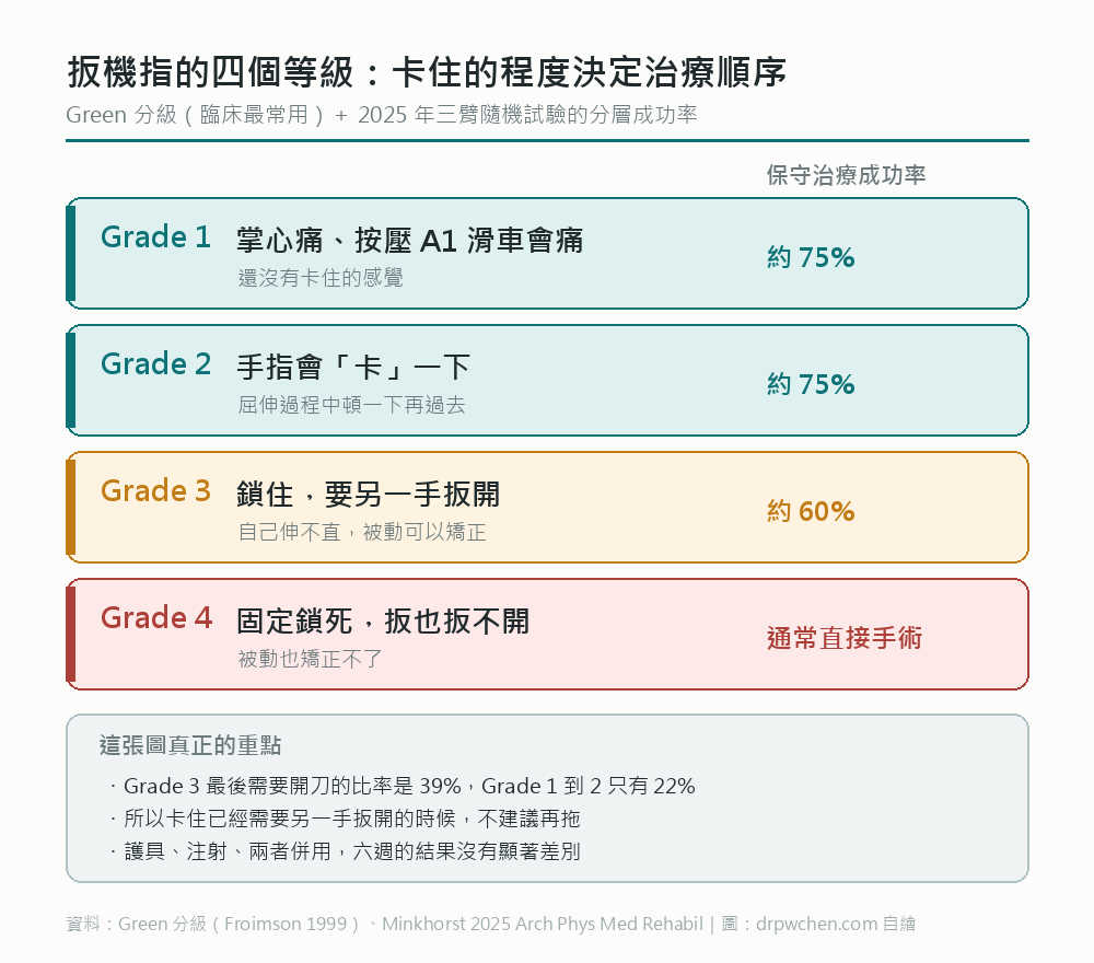 扳機指的 Green 四級分類：第一級掌心痛、第二級手指會卡、第三級鎖住要另一手扳開、第四級固定鎖死，並列出各級的保守治療成功率