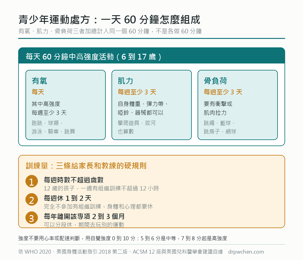 青少年運動處方：一天 60 分鐘由有氧、肌力、骨負荷三者加總組成，另附每週時數不超過歲數等三條訓練量規則